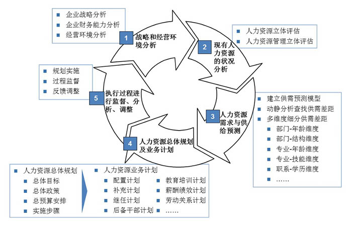 人力资源规划